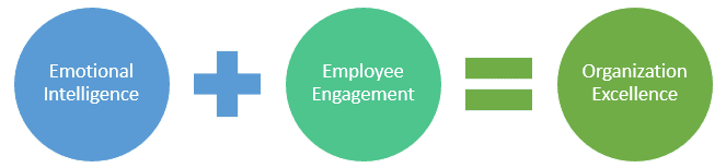 A green circle with the words employee engagement in it.